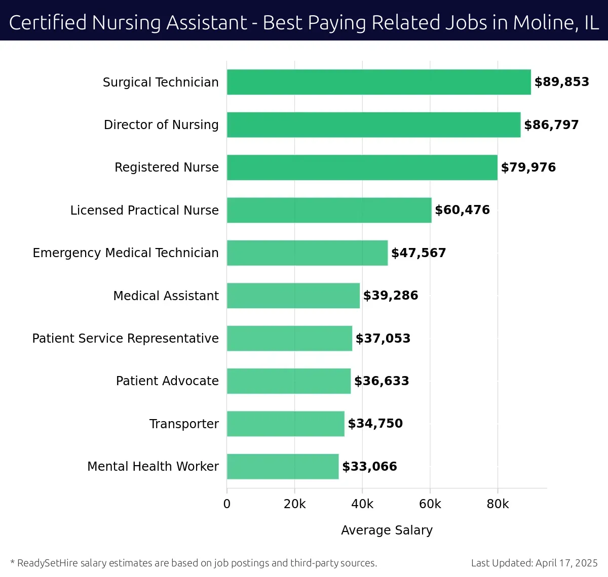 Graph displaying best paying related job salaries for Certified Nursing Assistant jobs near Moline, IL, highlighting Surgical Technician with the highest at $89,853 and Mental Health Worker with the lowest at $33,066.