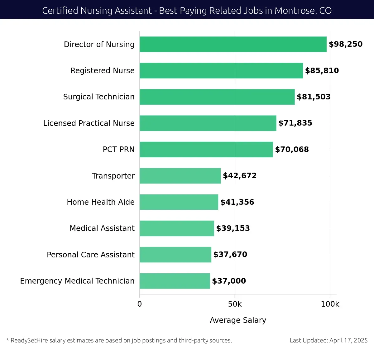 Graph displaying best paying related job salaries for Certified Nursing Assistant jobs near Montrose, CO, highlighting Director of Nursing with the highest at $98,250 and Emergency Medical Technician with the lowest at $37,000.