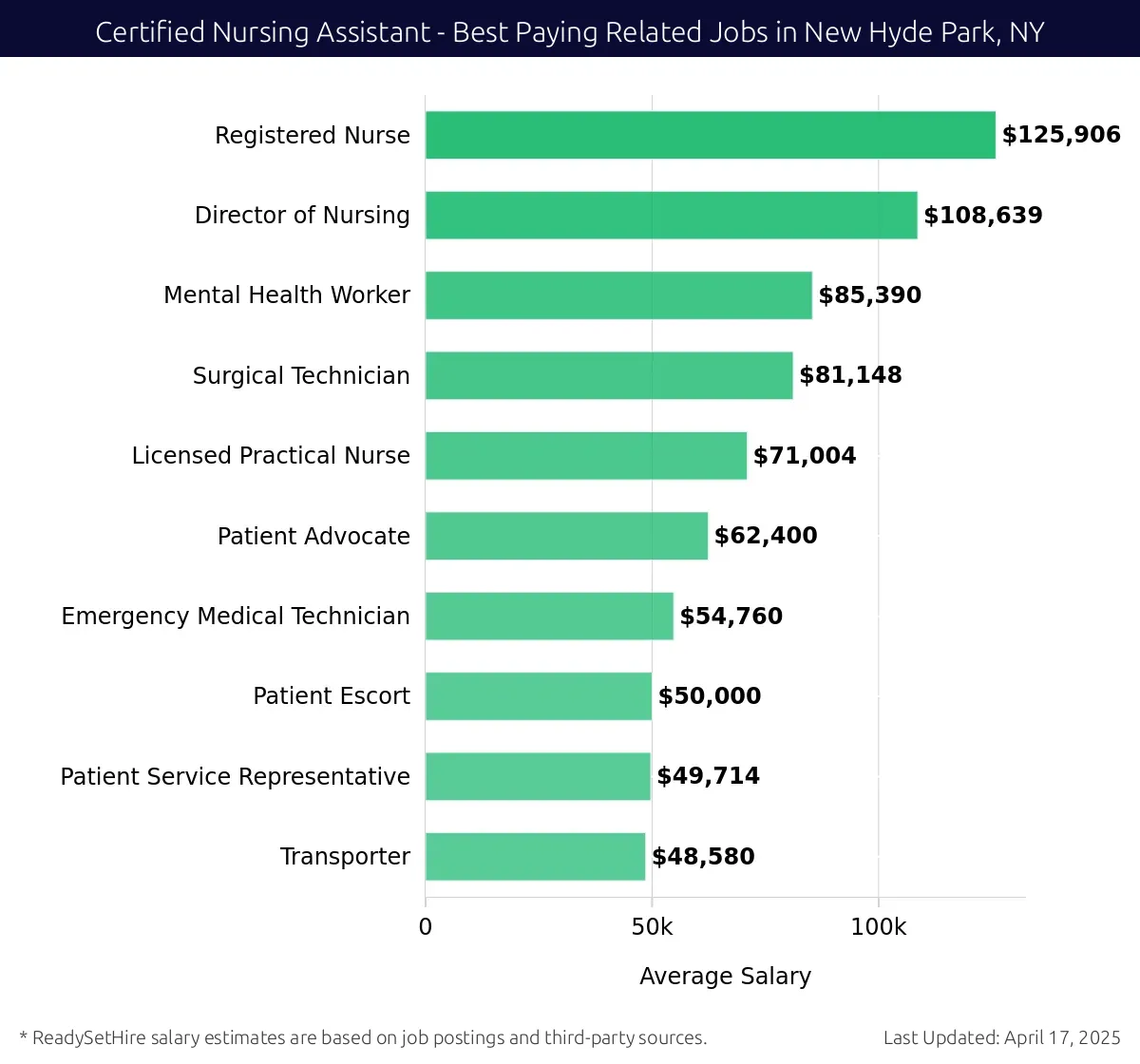 Graph displaying best paying related job salaries for Certified Nursing Assistant jobs near New Hyde Park, NY, highlighting Registered Nurse with the highest at $125,906 and Transporter with the lowest at $48,580.
