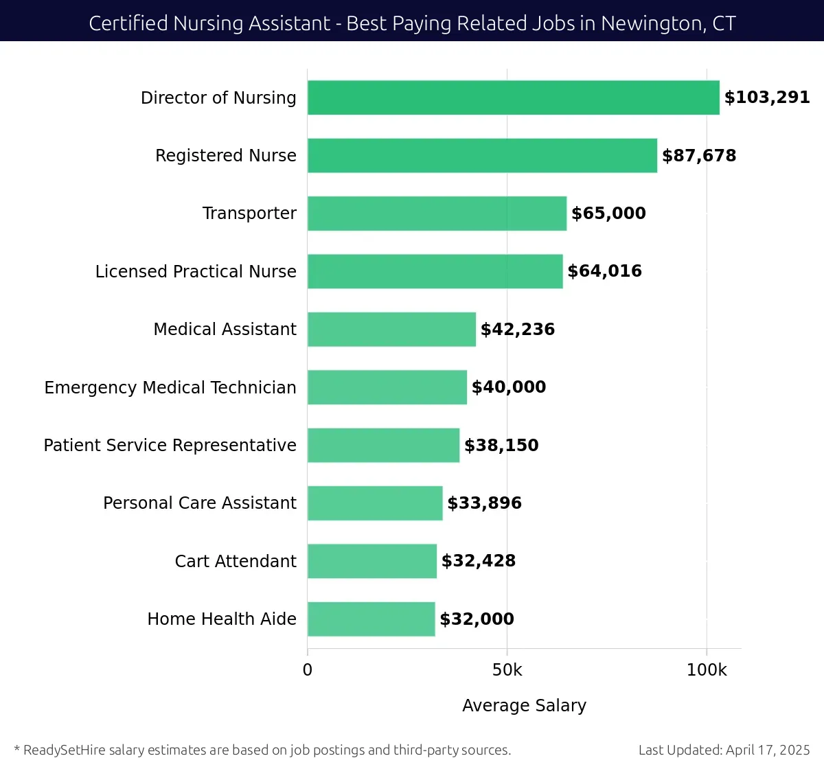 Graph displaying best paying related job salaries for Certified Nursing Assistant jobs near Newington, CT, highlighting Director of Nursing with the highest at $103,291 and Home Health Aide with the lowest at $32,000.