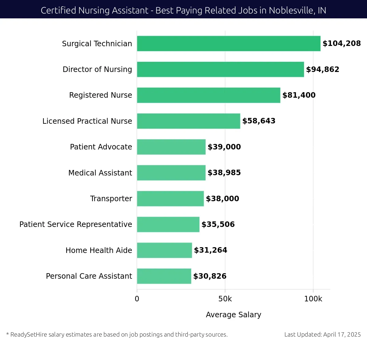Graph displaying best paying related job salaries for Certified Nursing Assistant jobs near Noblesville, IN, highlighting Surgical Technician with the highest at $104,208 and Personal Care Assistant with the lowest at $30,826.
