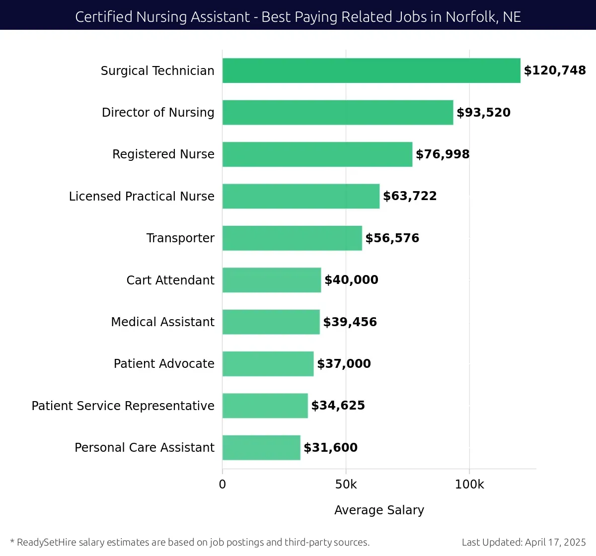 Graph displaying best paying related job salaries for Certified Nursing Assistant jobs near Norfolk, NE, highlighting Surgical Technician with the highest at $120,748 and Personal Care Assistant with the lowest at $31,600.