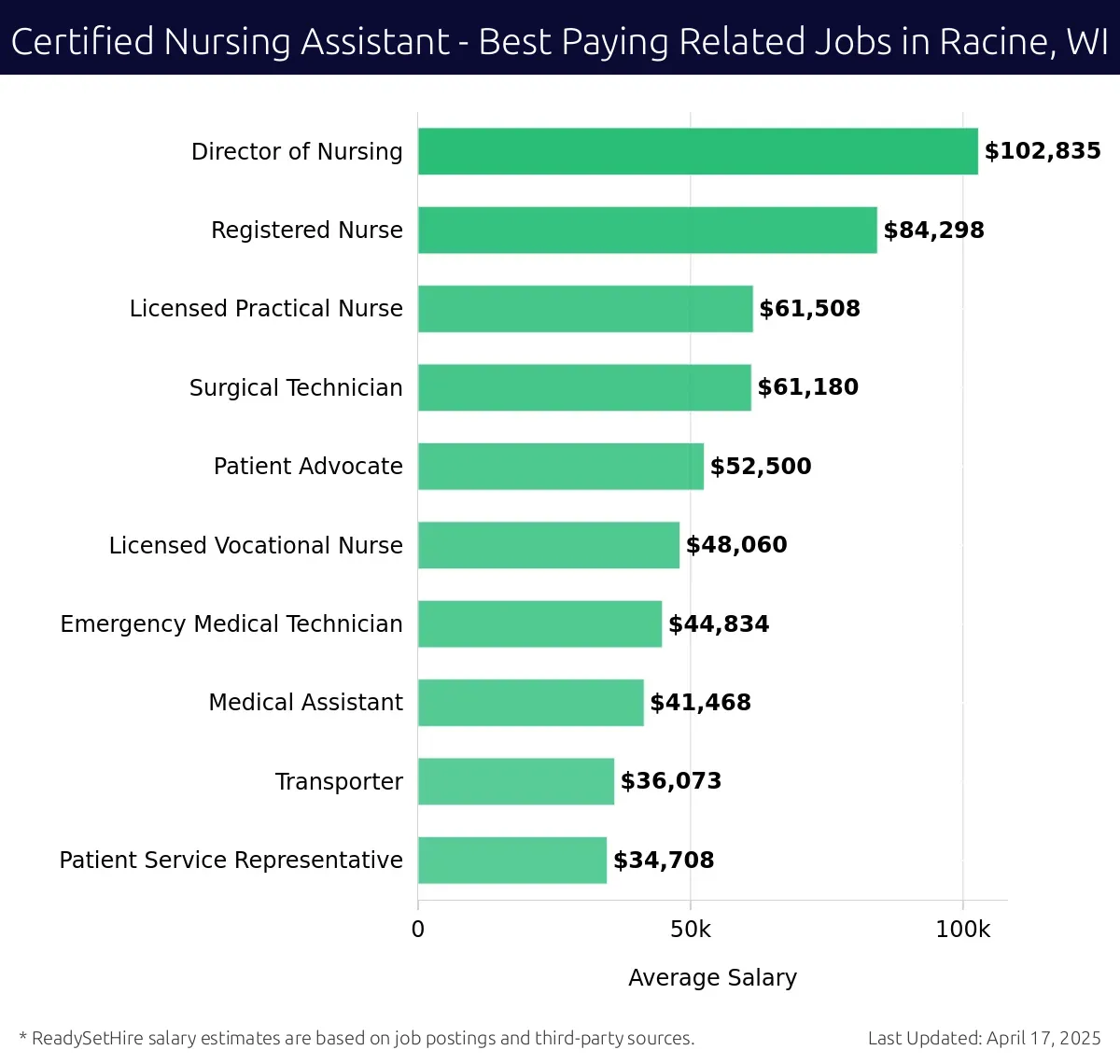 Graph displaying best paying related job salaries for Certified Nursing Assistant jobs near Racine, WI, highlighting Director of Nursing with the highest at $102,835 and Patient Service Representative with the lowest at $34,708.