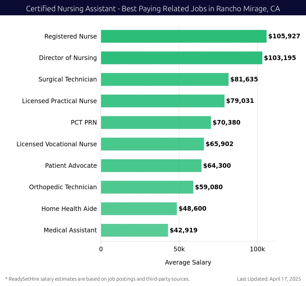 Graph displaying best paying related job salaries for Certified Nursing Assistant jobs near Rancho Mirage, CA, highlighting Registered Nurse with the highest at $105,927 and Medical Assistant with the lowest at $42,919.
