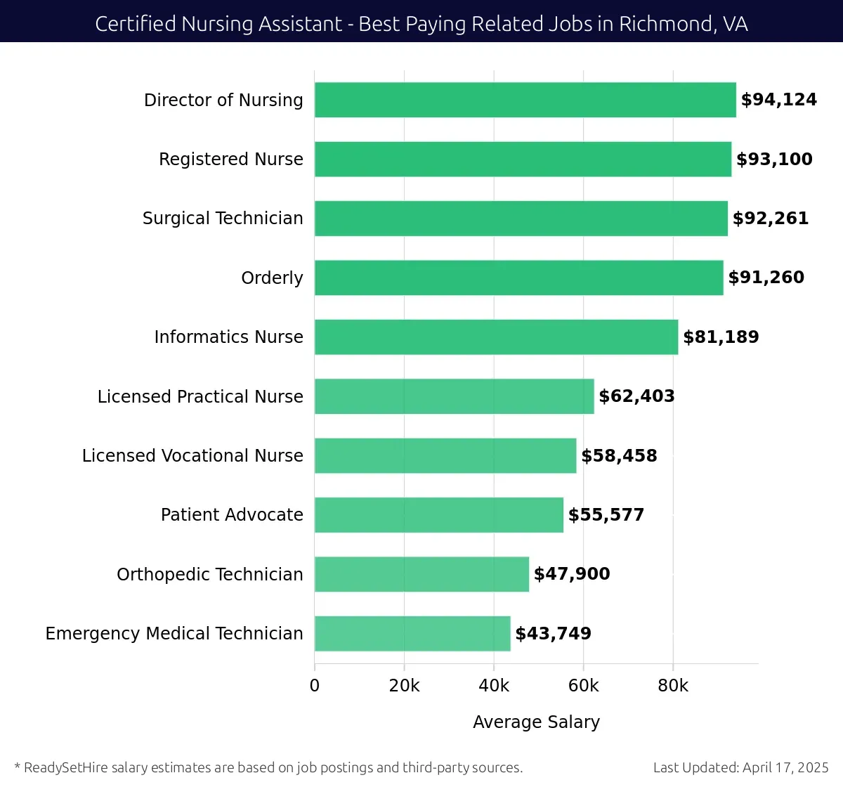 Graph displaying best paying related job salaries for Certified Nursing Assistant jobs near Richmond, VA, highlighting Director of Nursing with the highest at $94,124 and Emergency Medical Technician with the lowest at $43,749.