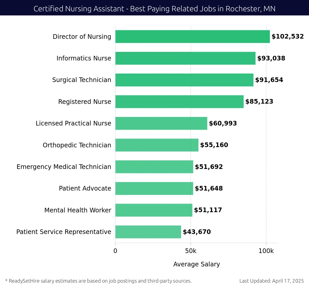 Graph displaying best paying related job salaries for Certified Nursing Assistant jobs near Rochester, MN, highlighting Director of Nursing with the highest at $102,532 and Patient Service Representative with the lowest at $43,670.