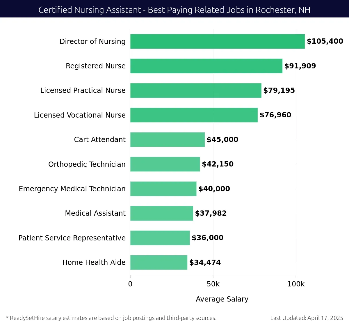 Graph displaying best paying related job salaries for Certified Nursing Assistant jobs near Rochester, NH, highlighting Director of Nursing with the highest at $105,400 and Home Health Aide with the lowest at $36,000.