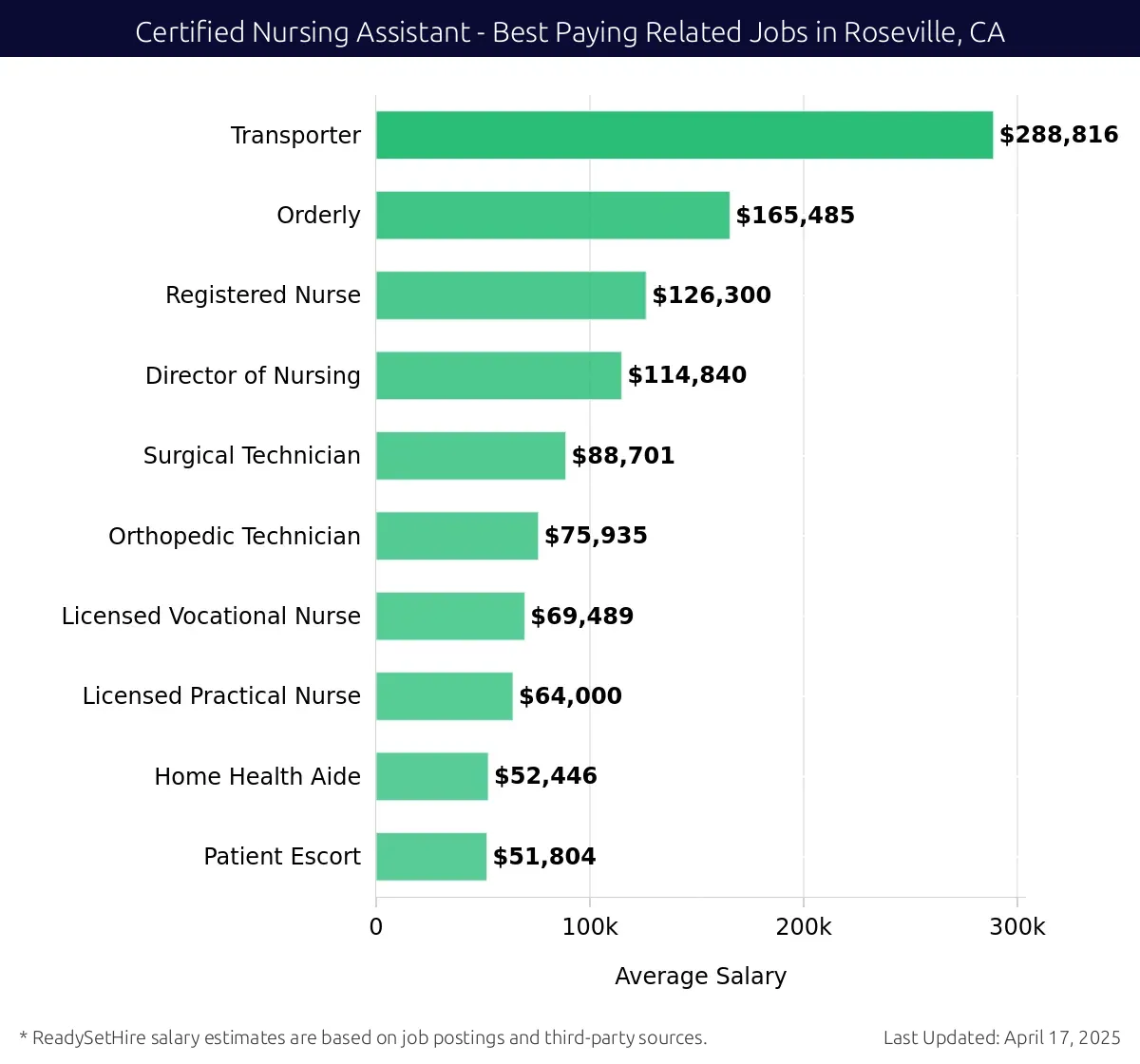 Graph displaying best paying related job salaries for Certified Nursing Assistant jobs near Roseville, CA, highlighting Transporter with the highest at $288,816 and Patient Escort with the lowest at $51,804.