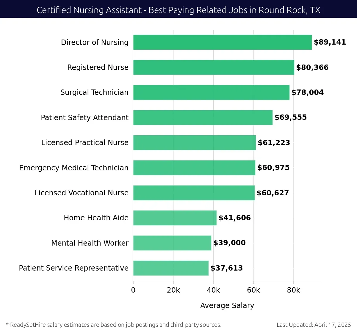 Graph displaying best paying related job salaries for Certified Nursing Assistant jobs near Round Rock, TX, highlighting Director of Nursing with the highest at $89,141 and Patient Service Representative with the lowest at $37,613.