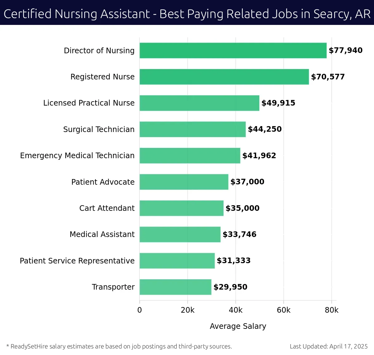 Graph displaying best paying related job salaries for Certified Nursing Assistant jobs near Searcy, AR, highlighting Director of Nursing with the highest at $77,940 and Transporter with the lowest at $29,950.