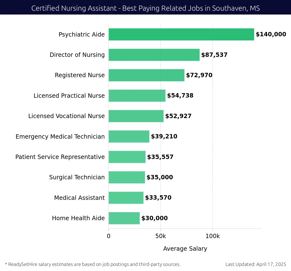 Graph displaying best paying related job salaries for Certified Nursing Assistant jobs near Southaven, MS, highlighting Psychiatric Aide with the highest at $140,000 and Home Health Aide with the lowest at $30,000.