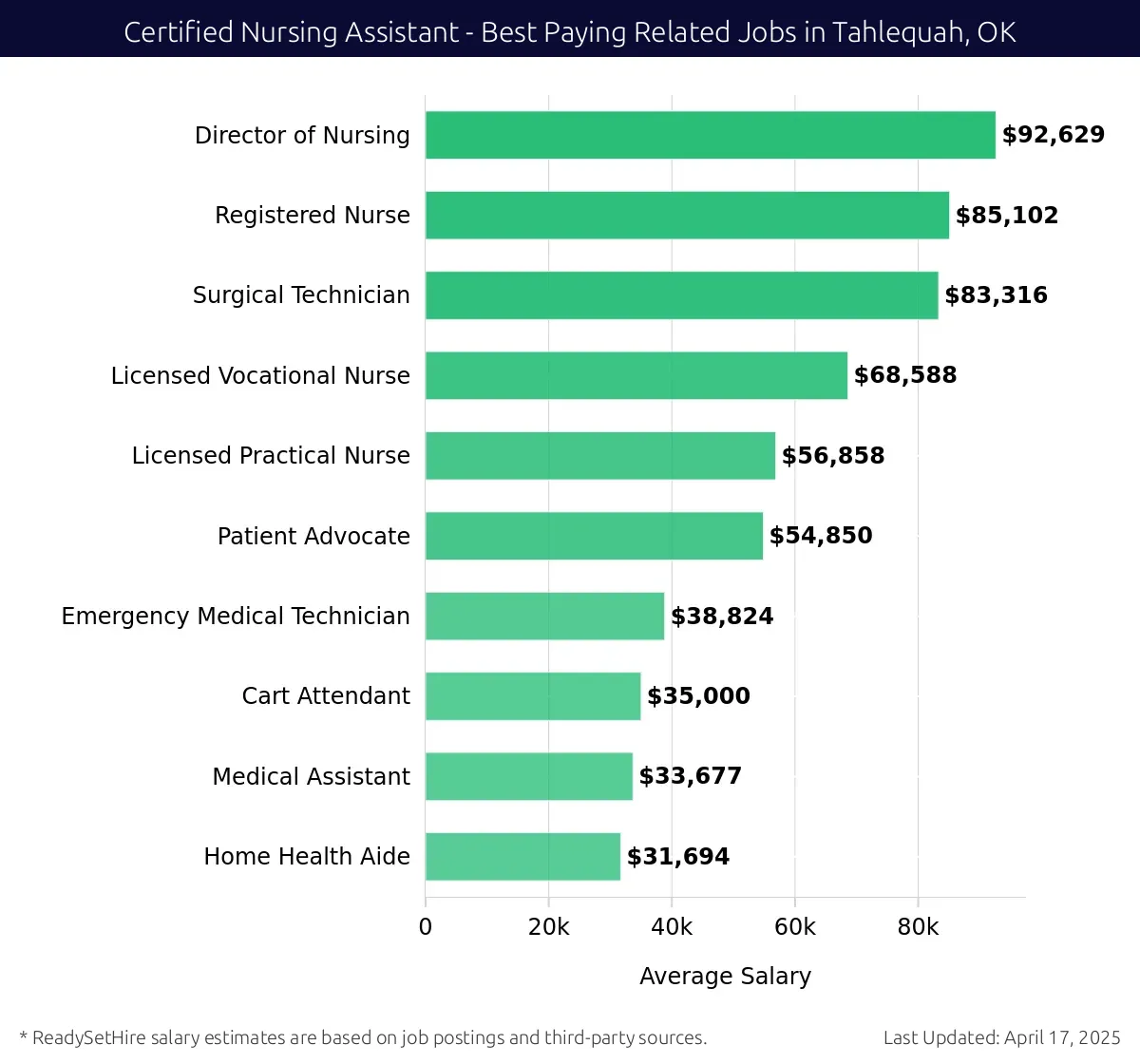 Graph displaying best paying related job salaries for Certified Nursing Assistant jobs near Tahlequah, OK, highlighting Director of Nursing with the highest at $92,629 and Home Health Aide with the lowest at $31,694.