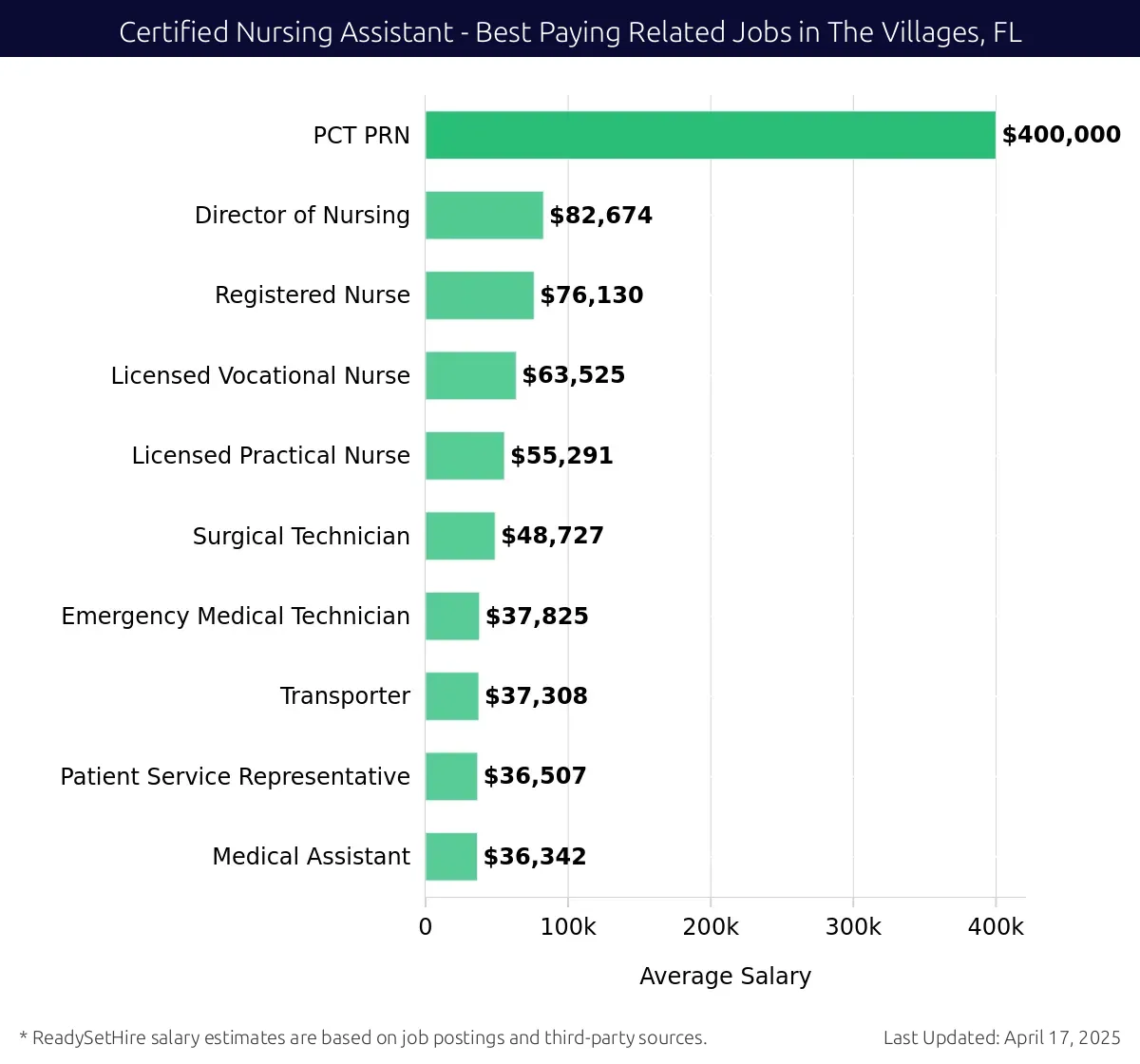 Graph displaying best paying related job salaries for Certified Nursing Assistant jobs near The Villages, FL, highlighting PCT PRN with the highest at $400,000 and Medical Assistant with the lowest at $36,342.