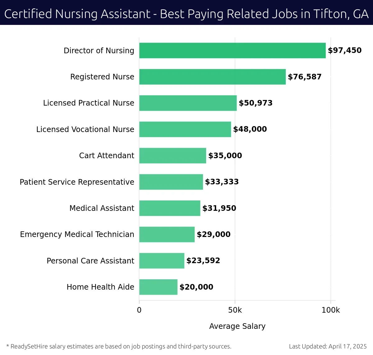 Graph displaying best paying related job salaries for Certified Nursing Assistant jobs near Tifton, GA, highlighting Director of Nursing with the highest at $97,450 and Home Health Aide with the lowest at $23,592.