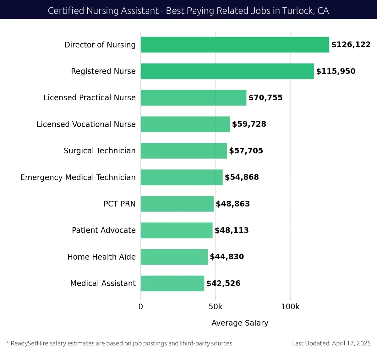 Graph displaying best paying related job salaries for Certified Nursing Assistant jobs near Turlock, CA, highlighting Director of Nursing with the highest at $126,122 and Medical Assistant with the lowest at $42,526.