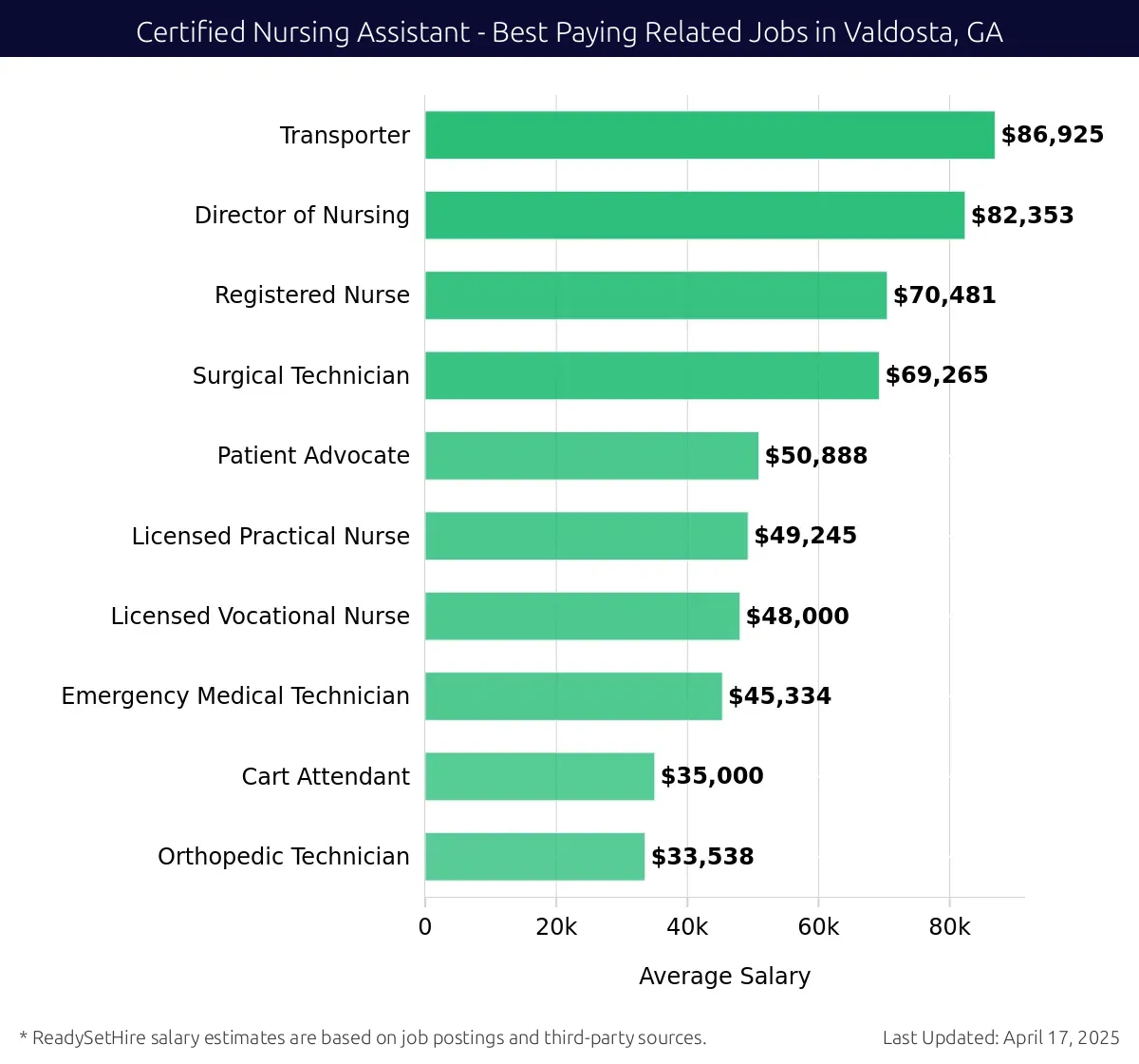 Graph displaying best paying related job salaries for Certified Nursing Assistant jobs near Valdosta, GA, highlighting Transporter with the highest at $86,925 and Orthopedic Technician with the lowest at $33,538.