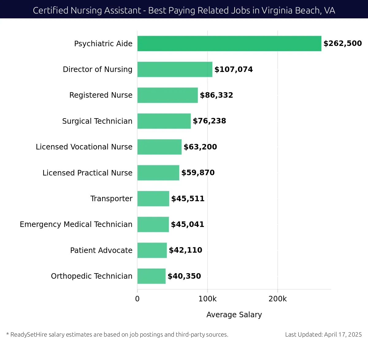 Graph displaying best paying related job salaries for Certified Nursing Assistant jobs near Virginia Beach, VA, highlighting Psychiatric Aide with the highest at $262,500 and Orthopedic Technician with the lowest at $40,350.