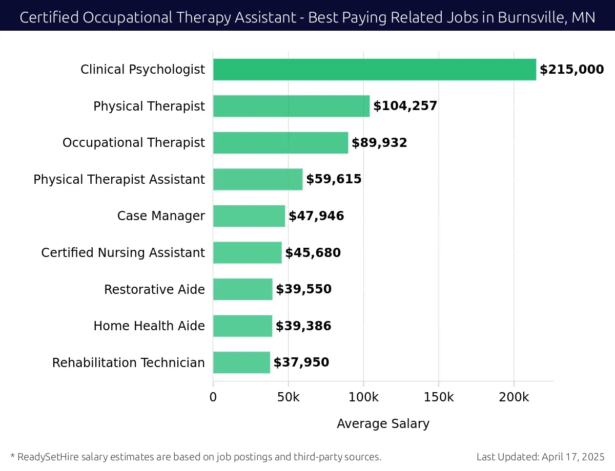 Graph displaying best paying related job salaries for Certified Occupational Therapy Assistant jobs near Burnsville, MN, highlighting Clinical Psychologist with the highest at $215,000 and Rehabilitation Technician with the lowest at $37,950.