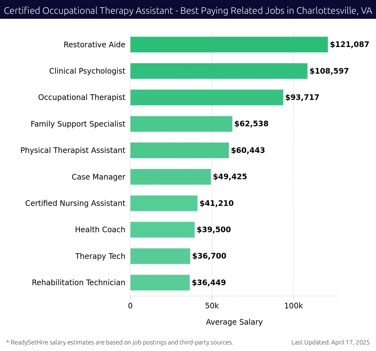 Graph displaying best paying related job salaries for Certified Occupational Therapy Assistant jobs near Charlottesville, VA, highlighting Restorative Aide with the highest at $121,087 and Rehabilitation Technician with the lowest at $36,449.