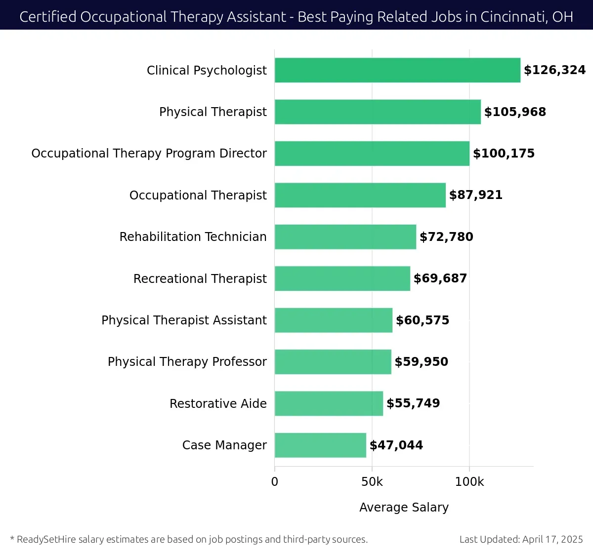 Graph displaying best paying related job salaries for Certified Occupational Therapy Assistant jobs near Cincinnati, OH, highlighting Clinical Psychologist with the highest at $126,324 and Case Manager with the lowest at $47,044.