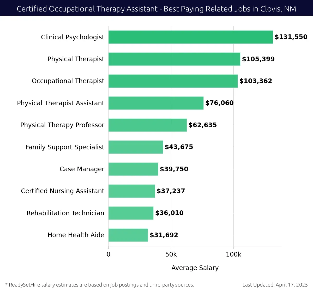 Graph displaying best paying related job salaries for Certified Occupational Therapy Assistant jobs near Clovis, NM, highlighting Clinical Psychologist with the highest at $131,550 and Home Health Aide with the lowest at $31,692.