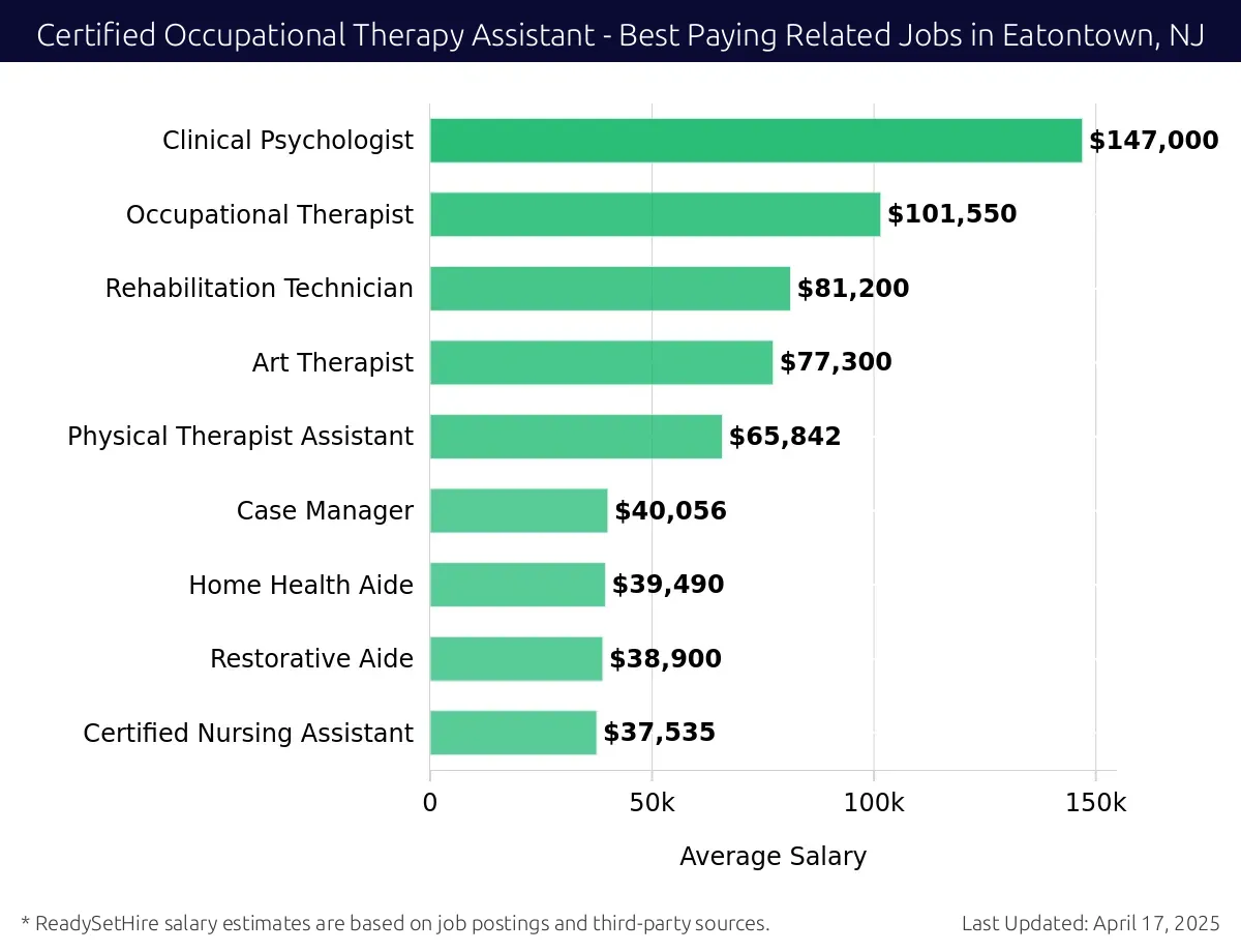 Graph displaying best paying related job salaries for Certified Occupational Therapy Assistant jobs near Eatontown, NJ, highlighting Clinical Psychologist with the highest at $147,000 and Certified Nursing Assistant with the lowest at $37,535.