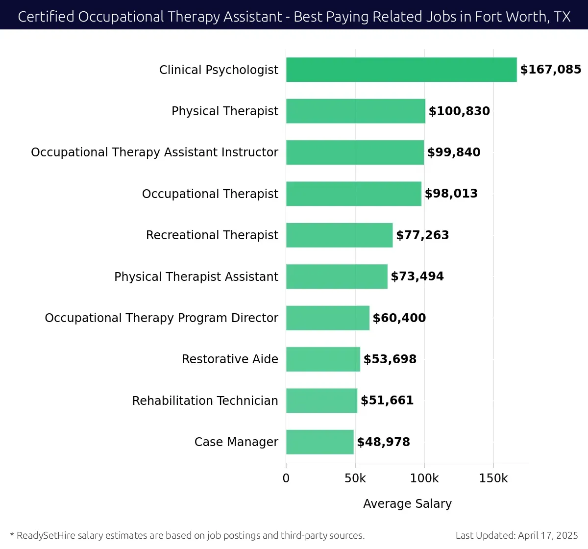 Graph displaying best paying related job salaries for Certified Occupational Therapy Assistant jobs near Fort Worth, TX, highlighting Clinical Psychologist with the highest at $167,085 and Occupational Therapy Assistant Instructor.