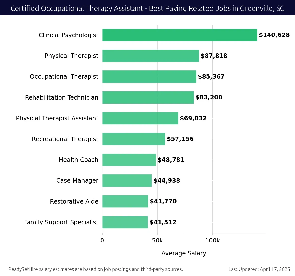 Graph displaying best paying related job salaries for Certified Occupational Therapy Assistant jobs near Greenville, SC, highlighting Clinical Psychologist with the highest at $140,628 and Family Support Specialist with the lowest at $41,512.