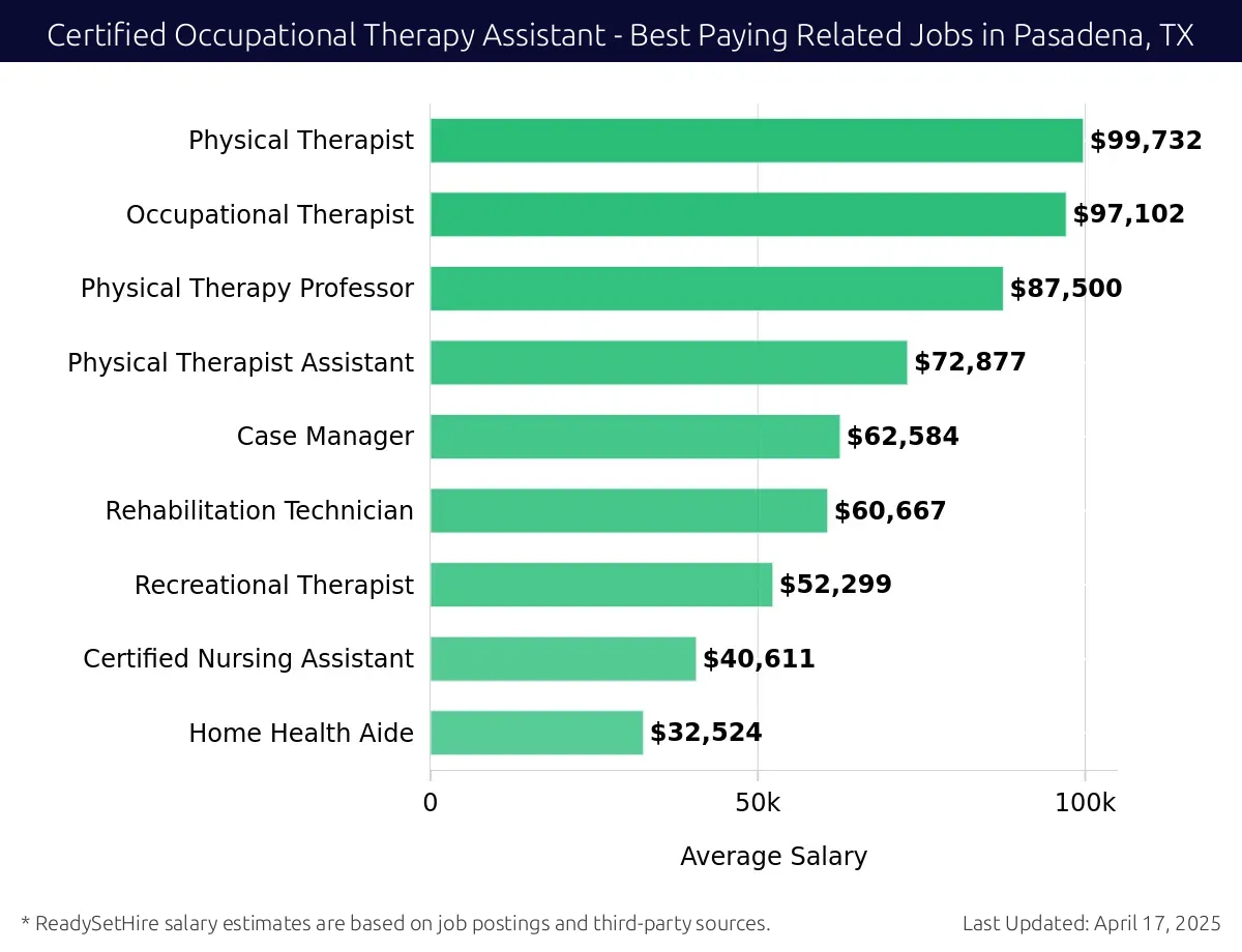 Graph displaying best paying related job salaries for Certified Occupational Therapy Assistant jobs near Pasadena, TX, highlighting Physical Therapist with the highest at $99,732 and Home Health Aide with the lowest at $32,524.