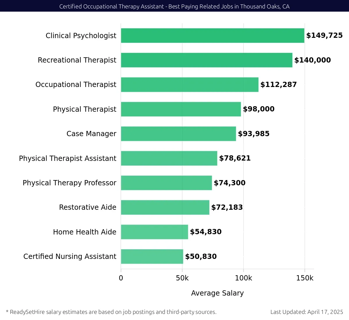 Graph displaying best paying related job salaries for Certified Occupational Therapy Assistant jobs near Thousand Oaks, CA, highlighting Clinical Psychologist with the highest at $149,725 and Certified Nursing Assistant with the lowest at $50,830.