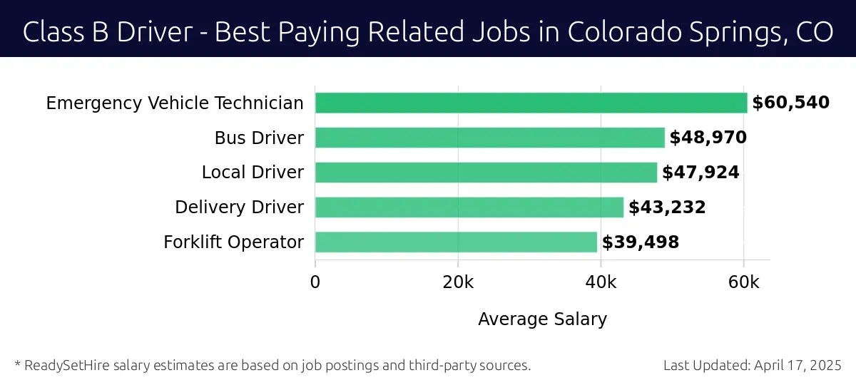 Graph displaying best paying related job salaries for Class B Driver jobs near Colorado Springs, CO, highlighting Emergency Vehicle Technician with the highest at $60,540 and Forklift Operator with the lowest at $39,498.