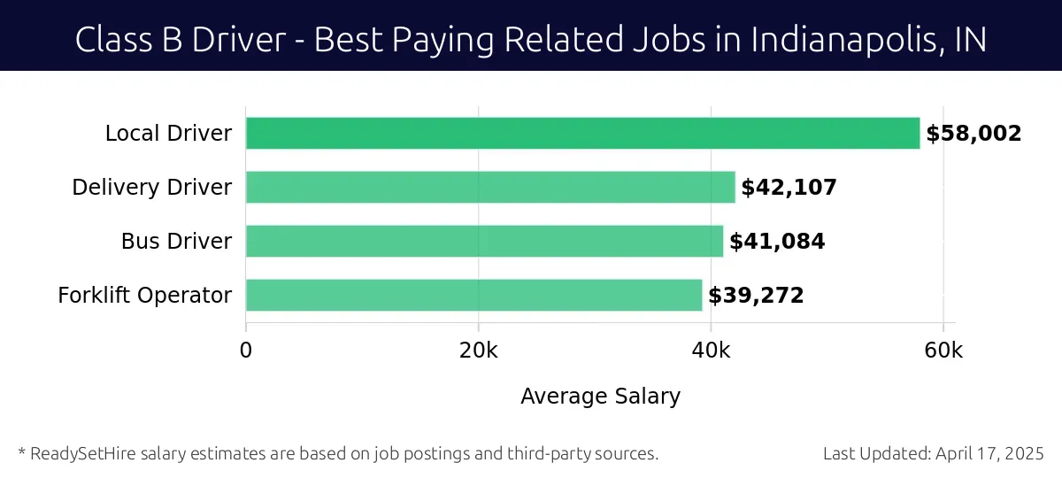 Graph displaying best paying related job salaries for Class B Driver jobs near Indianapolis, IN, highlighting Local Driver with the highest at $58,002 and Forklift Operator with the lowest at $39,272.