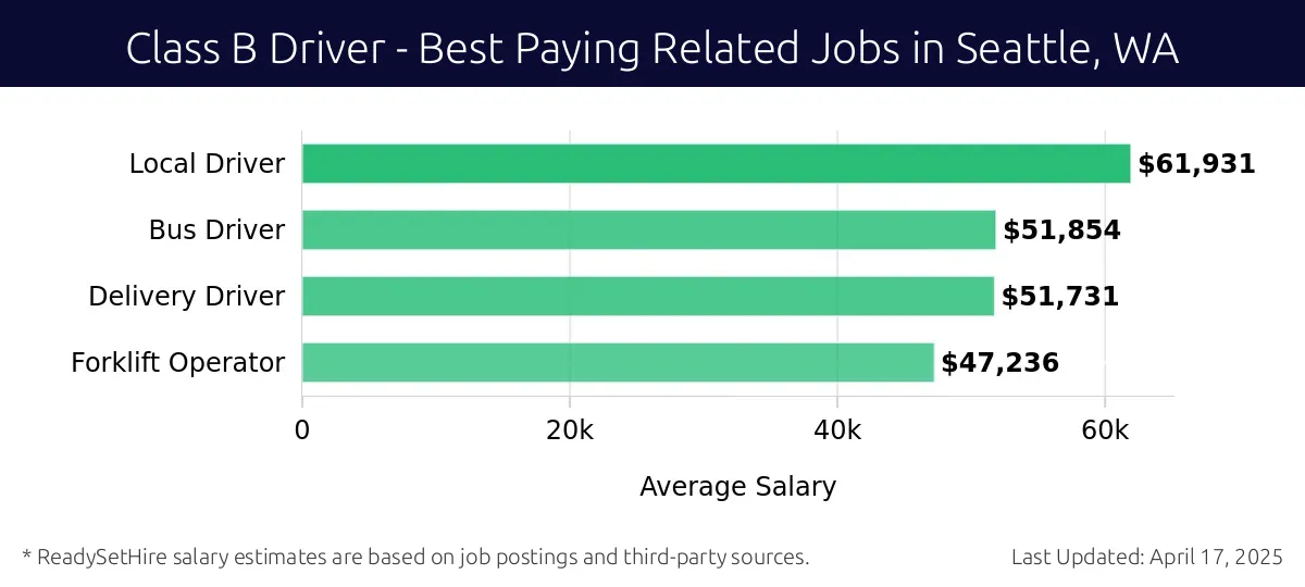 Graph displaying best paying related job salaries for Class B Driver jobs near Seattle, WA, highlighting Local Driver with the highest at $61,931 and Forklift Operator with the lowest at $47,236.