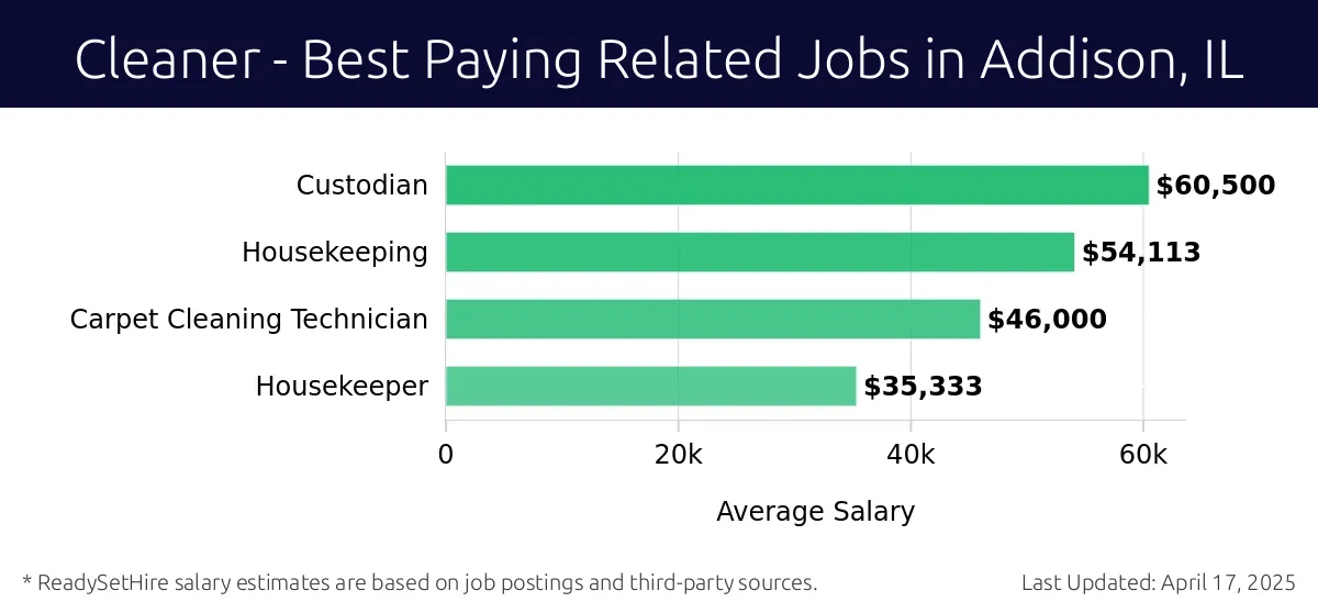 Graph displaying best paying related job salaries for Cleaner jobs near Addison, IL, highlighting Custodian with the highest at $60,500 and Housekeeper with the lowest at $35,333.