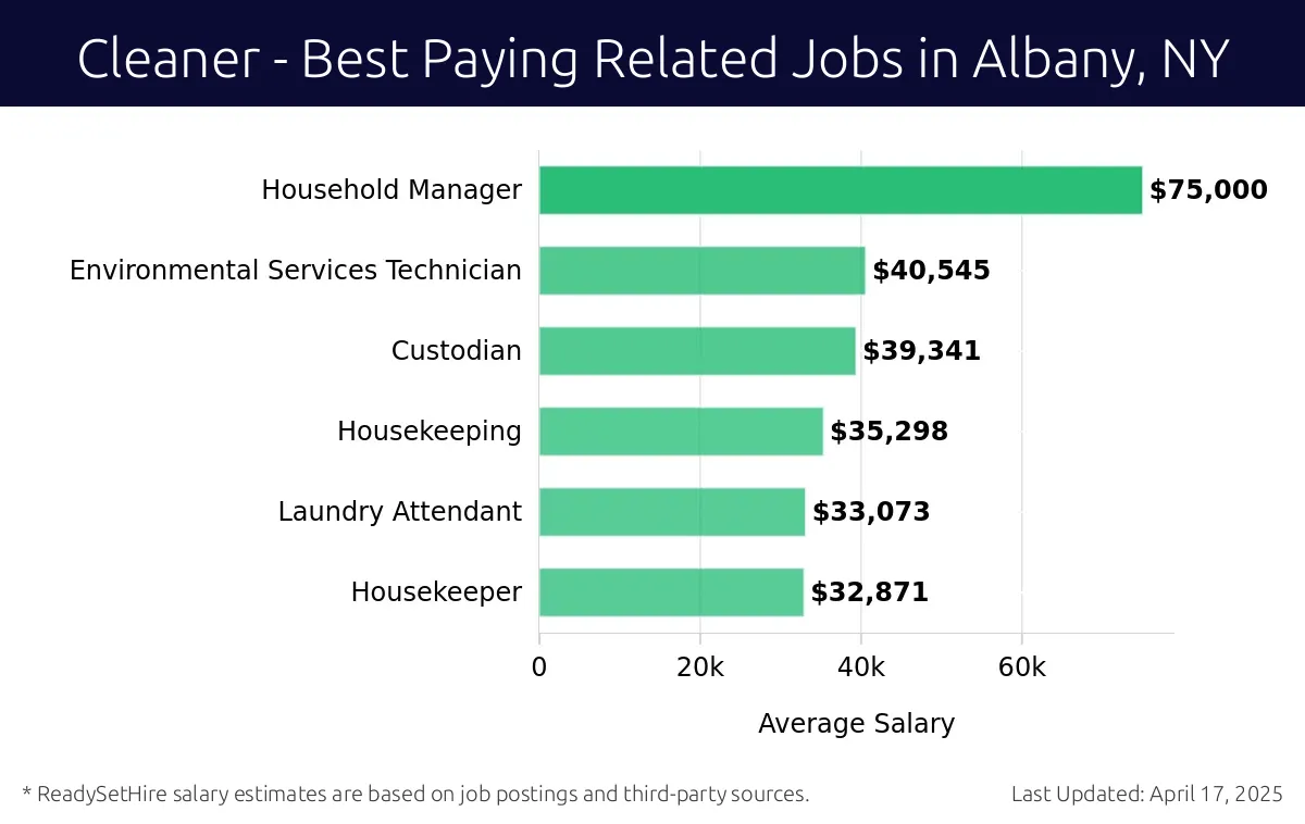 Graph displaying best paying related job salaries for Cleaner jobs near Albany, NY, highlighting Household Manager with the highest at $75,000 and Housekeeper with the lowest at $32,871.