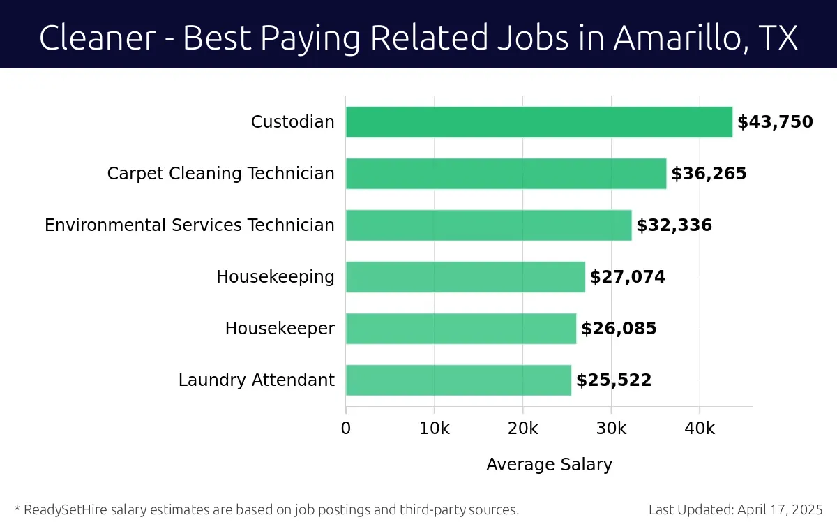 Graph displaying best paying related job salaries for Cleaner jobs near Amarillo, TX, highlighting Custodian with the highest at $43,750 and Laundry Attendant with the lowest at $25,522.