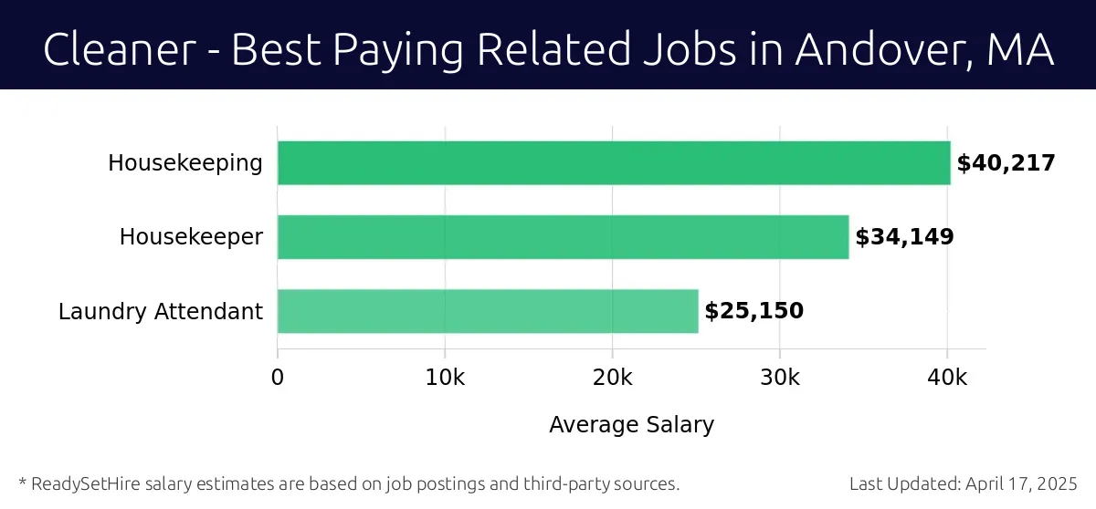 Graph displaying best paying related job salaries for Cleaner jobs near Andover, MA, highlighting Housekeeping with the highest at $40,217 and Laundry Attendant with the lowest at $25,150.