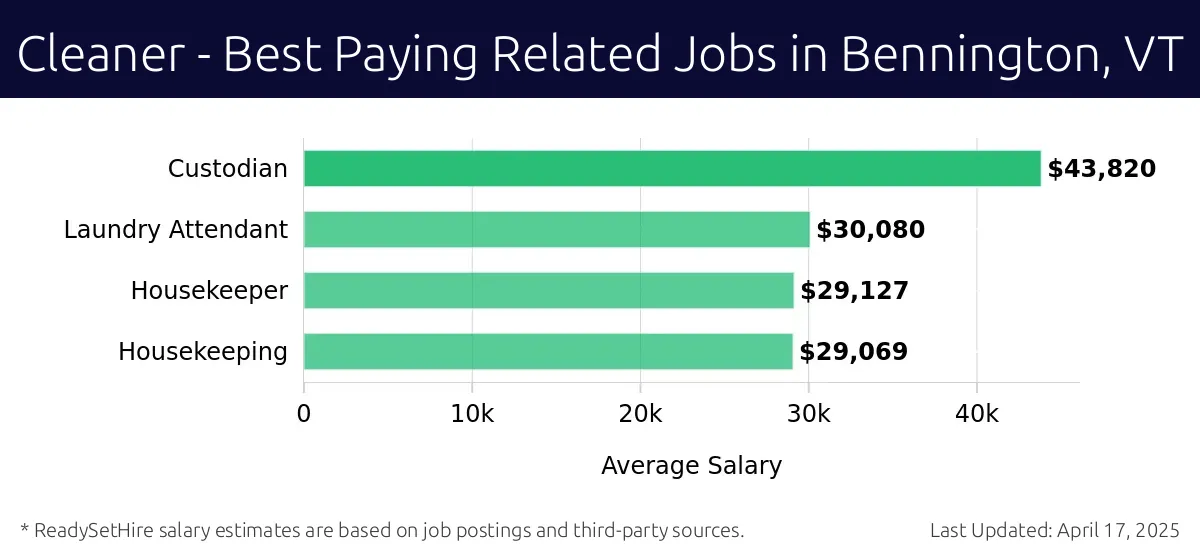 Graph displaying best paying related job salaries for Cleaner jobs near Bennington, VT, highlighting Custodian with the highest at $43,820 and Housekeeping with the lowest at $29,069.