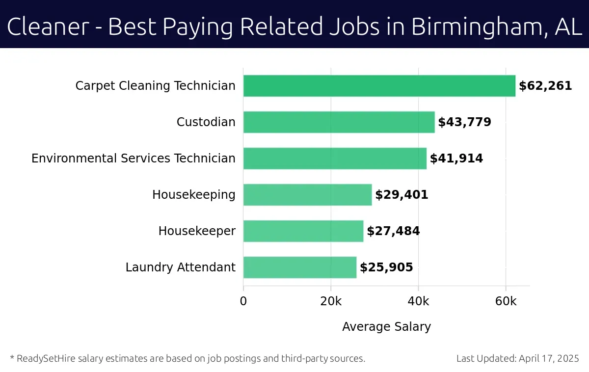 Graph displaying best paying related job salaries for Cleaner jobs near Birmingham, AL, highlighting Carpet Cleaning Technician with the highest at $62,261 and Laundry Attendant with the lowest at $25,905.