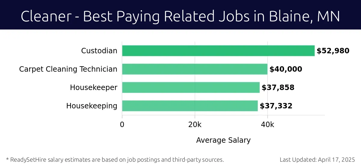 Graph displaying best paying related job salaries for Cleaner jobs near Blaine, MN, highlighting Custodian with the highest at $52,980 and Housekeeping with the lowest at $37,332.