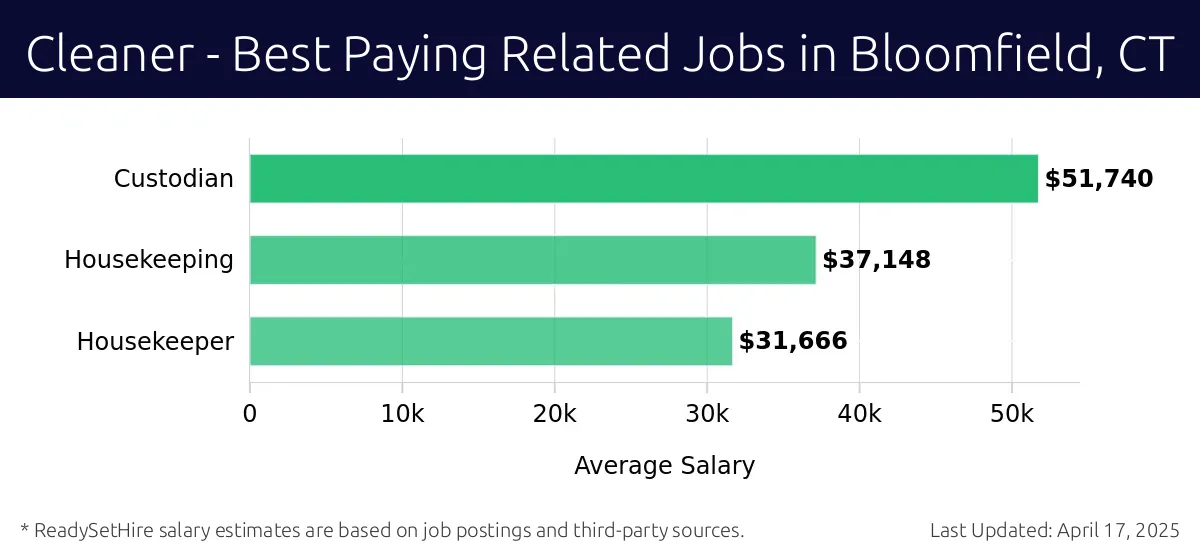 Graph displaying best paying related job salaries for Cleaner jobs near Bloomfield, CT, highlighting Custodian with the highest at $51,740 and Housekeeper with the lowest at $31,666.