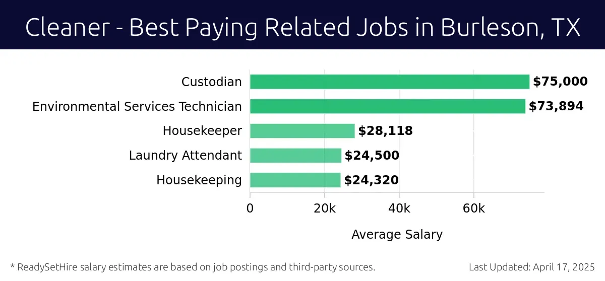 Graph displaying best paying related job salaries for Cleaner jobs near Burleson, TX, highlighting Custodian with the highest at $75,000 and Housekeeping with the lowest at $24,320.
