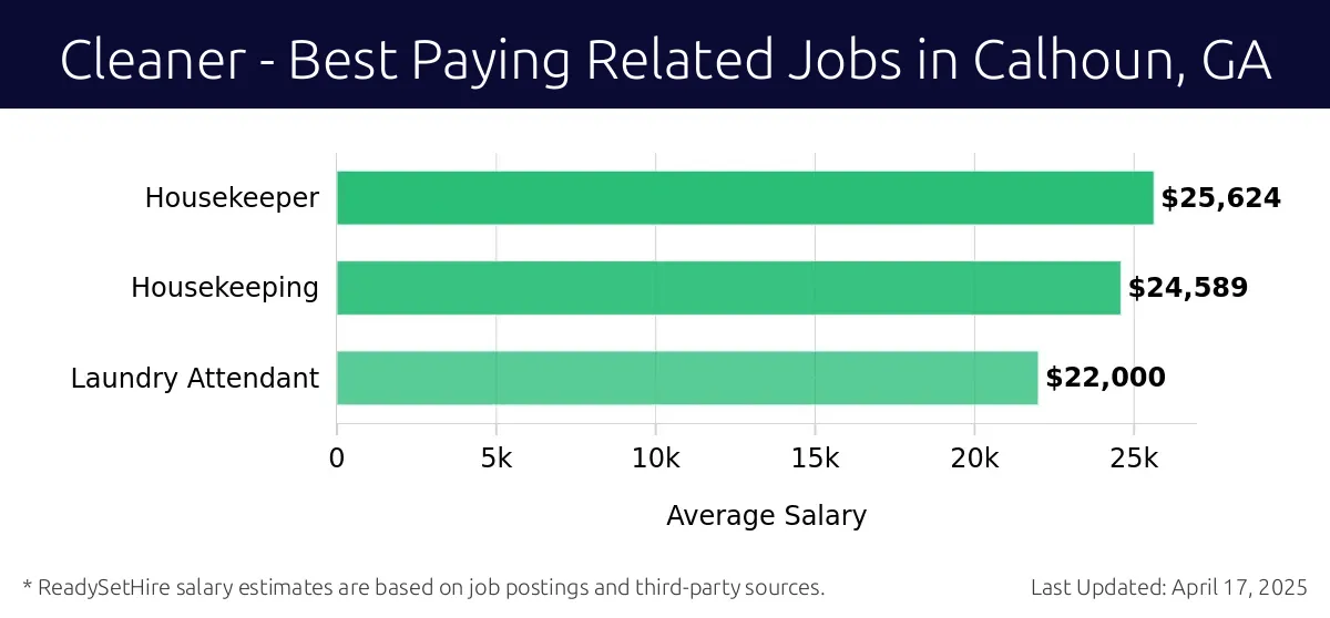 Graph displaying best paying related job salaries for Cleaner jobs near Calhoun, GA, highlighting Housekeeper with the highest at $25,624 and Laundry Attendant with the lowest at $22,000.