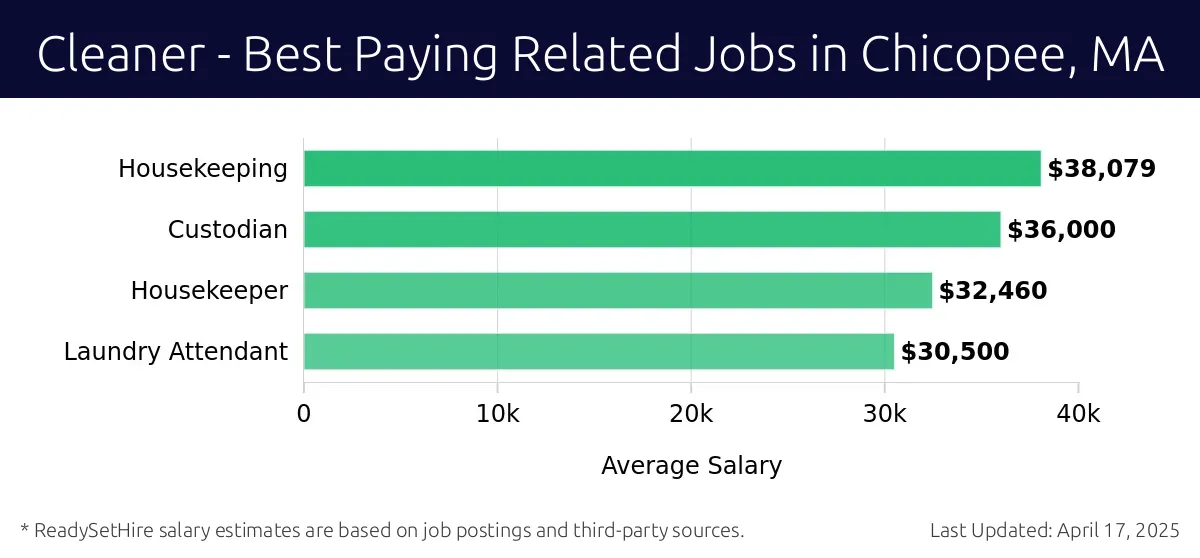 Graph displaying best paying related job salaries for Cleaner jobs near Chicopee, MA, highlighting Housekeeping with the highest at $38,079 and Laundry Attendant with the lowest at $30,500.