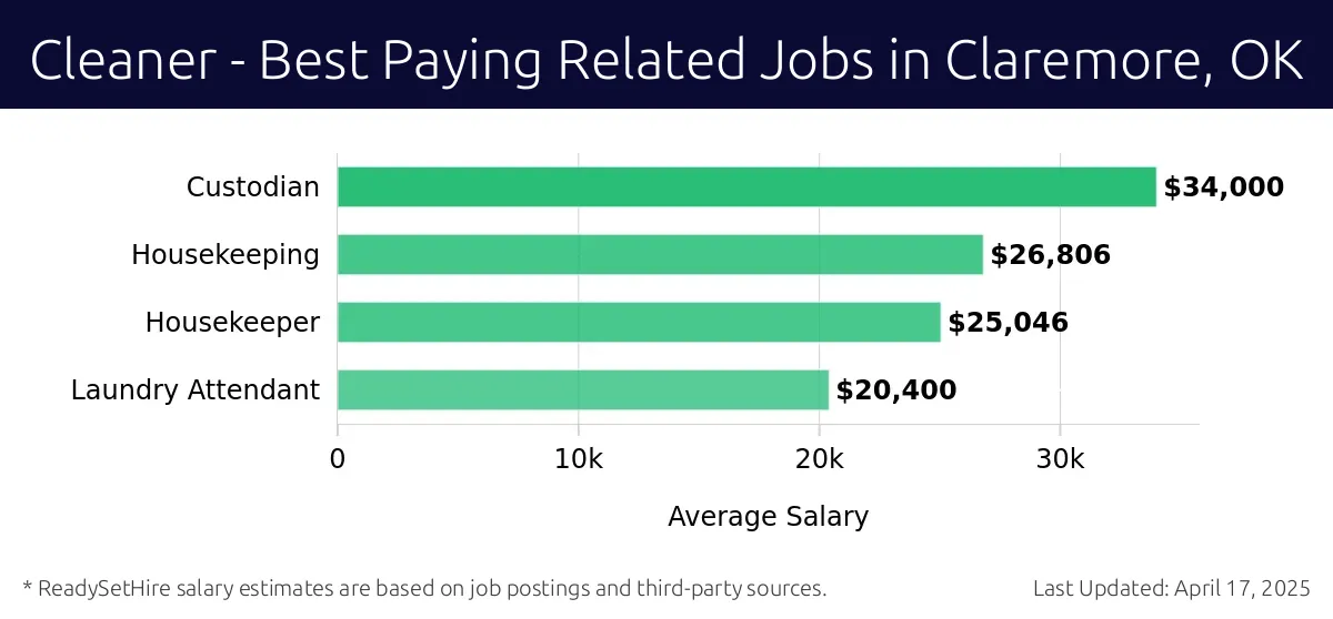 Graph displaying best paying related job salaries for Cleaner jobs near Claremore, OK, highlighting Custodian with the highest at $34,000 and Laundry Attendant with the lowest at $20,400.