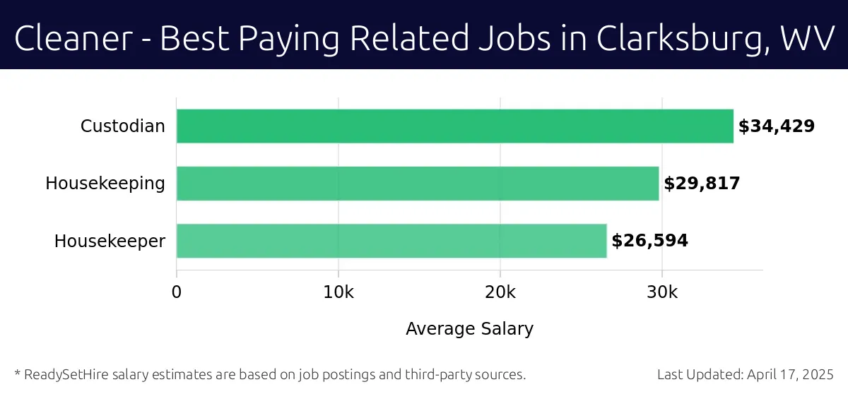 Graph displaying best paying related job salaries for Cleaner jobs near Clarksburg, WV, highlighting Custodian with the highest at $34,429 and Housekeeper with the lowest at $26,594.