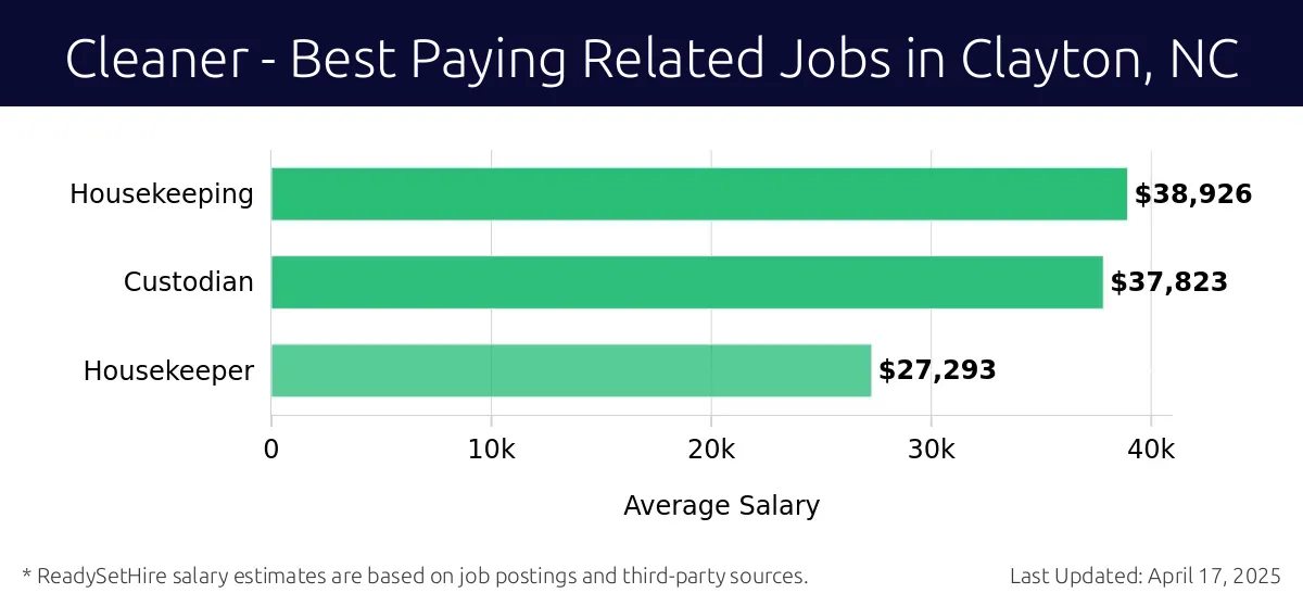 Graph displaying best paying related job salaries for Cleaner jobs near Clayton, NC, highlighting Housekeeping with the highest at $38,926 and Housekeeper with the lowest at $27,293.