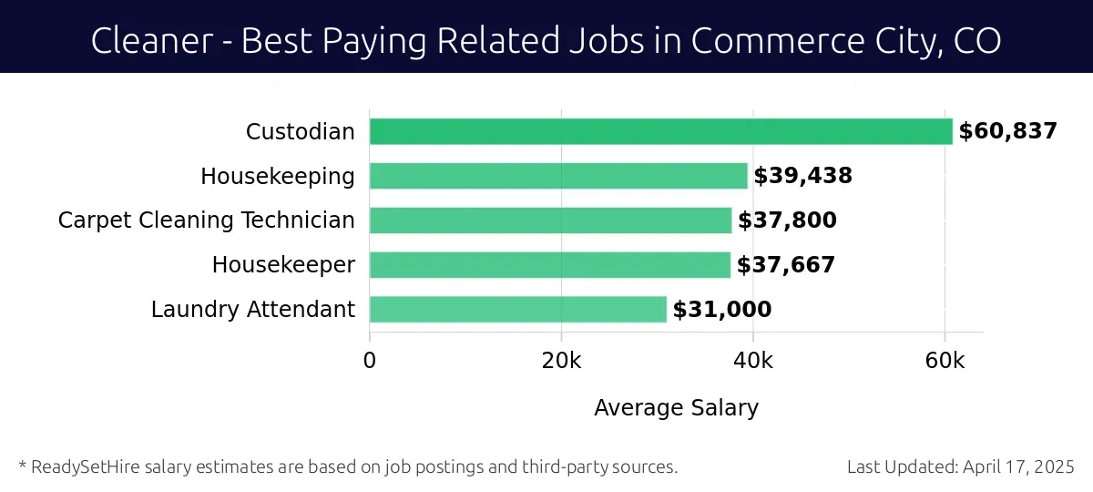 Graph displaying best paying related job salaries for Cleaner jobs near Commerce City, CO, highlighting Custodian with the highest at $60,837 and Laundry Attendant with the lowest at $31,000.