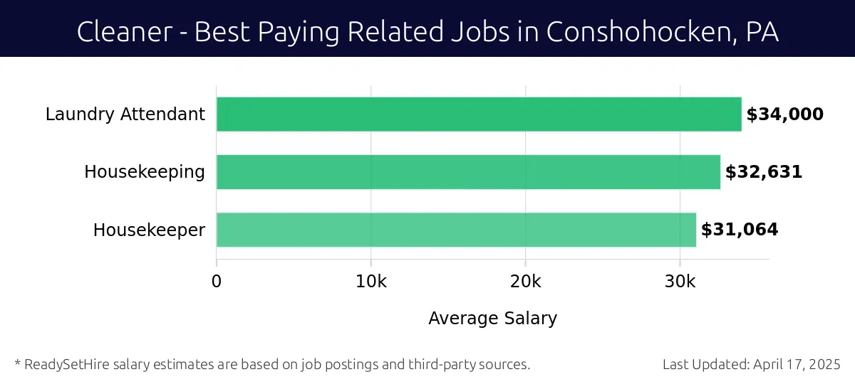 Graph displaying best paying related job salaries for Cleaner jobs near Conshohocken, PA, highlighting Laundry Attendant with the highest at $34,000 and Housekeeper with the lowest at $31,064.