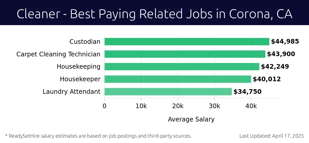 Graph displaying best paying related job salaries for Cleaner jobs near Corona, CA, highlighting Custodian with the highest at $44,985 and Laundry Attendant with the lowest at $34,750.